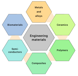 Six classes of conventional engineering materials.