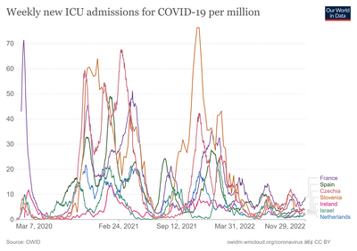 Weekly-icu-admissions-covid-per-million.png