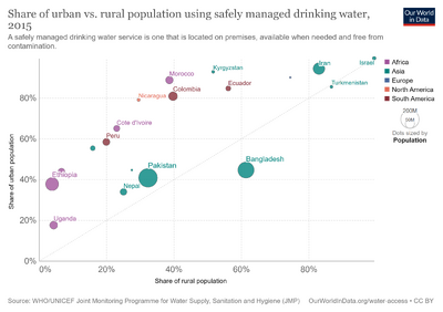 Urban-vs-rural-safely-managed-drinking-water-source.png