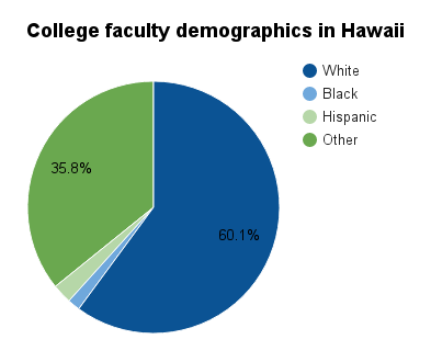 Hawaii college faculty demographics.png