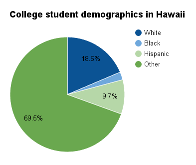 Hawaii college student demographics.png