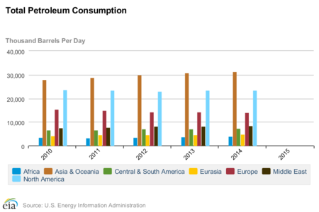 Total petroleum Consumption EIA.png.png