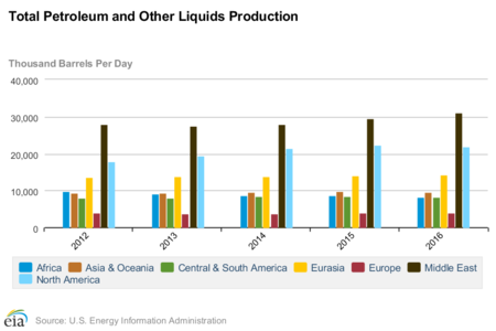 Total petroleum production EIA.png