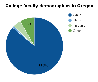 Oregon college faculty demographics.png