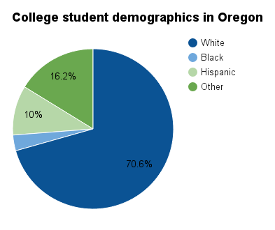 Oregon college student demographics.png