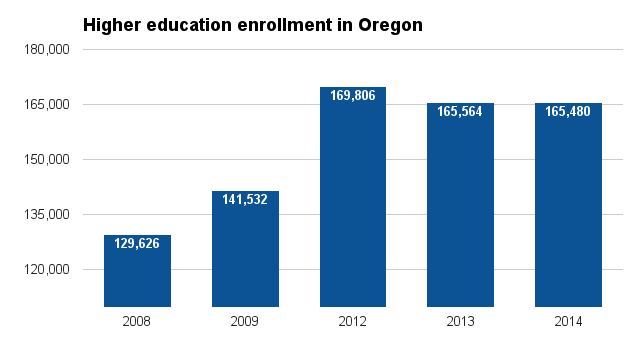 Oregon higher ed enrollment 2016.png