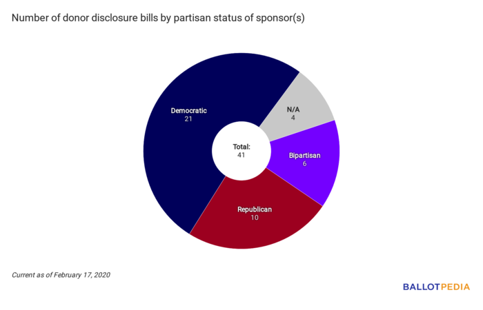 Disclosure Digest partisan chart February 17, 2020.png