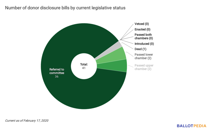 Disclosure Digest status chart February 17, 2020.png
