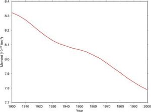 Geomagnetic dipole moment from 100 years before present.