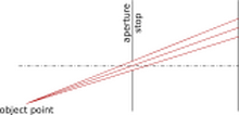 With a large pinhole, the image spot is large, resulting in a blurry image.
