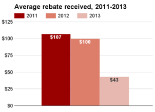Kentucky average rebate 2011-2013.png