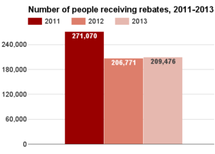Kentucky number receiving rebates 2011-2013.png